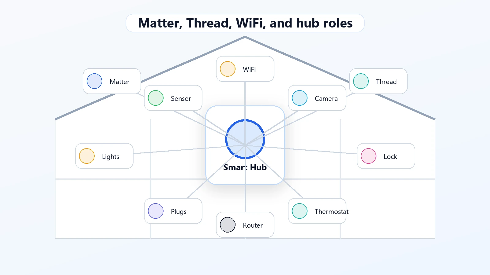 Diagram showing how a smart home hub can connect Matter, Thread, WiFi, lights, sensors, thermostat, lock, and camera devices.