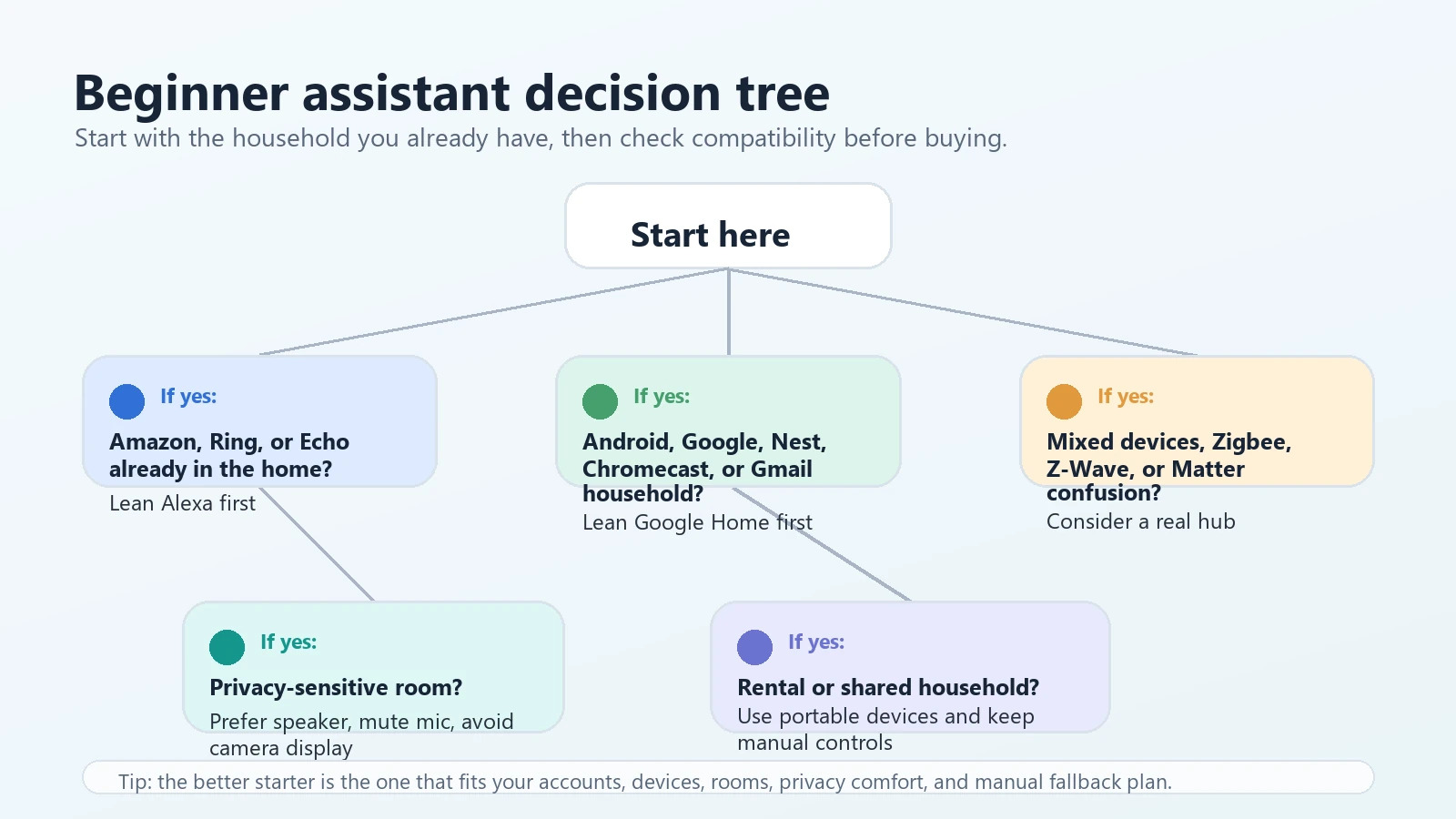 Decision tree for choosing Alexa, Google Home, a smart home hub, or a privacy-focused setup based on household needs