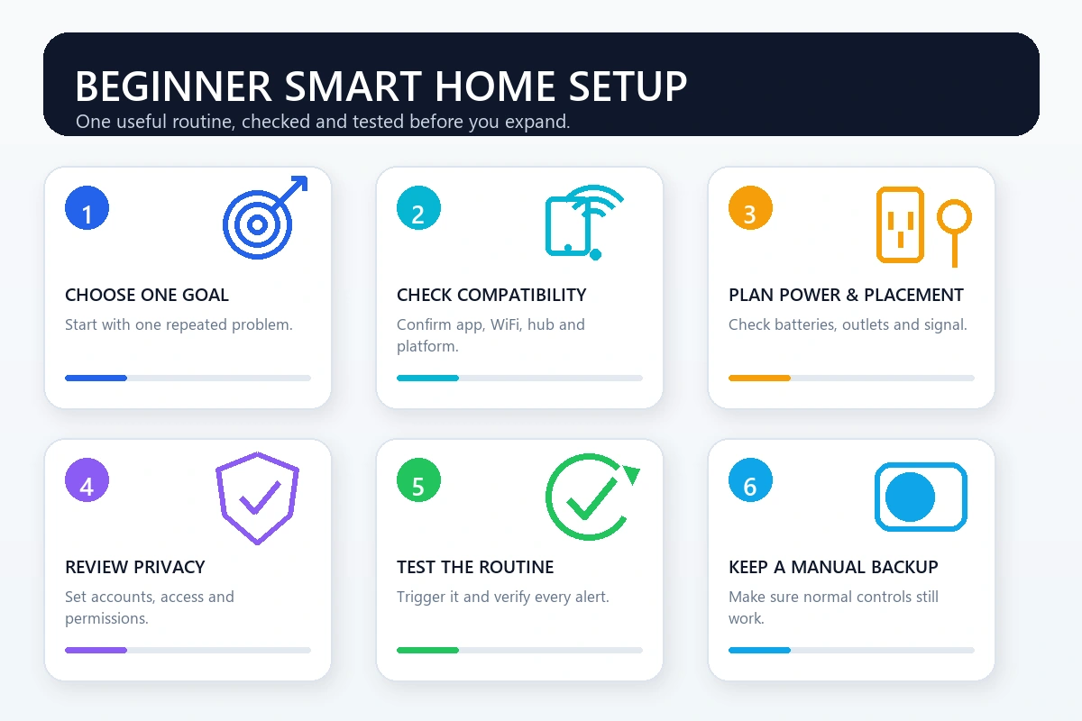Beginner smart home setup checklist showing simple steps for choosing devices, checking compatibility, and testing routines