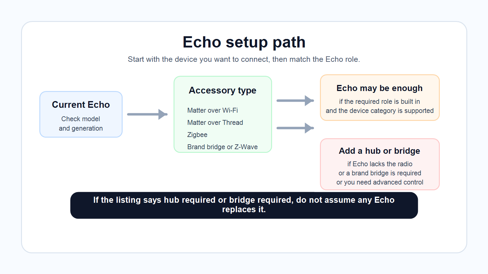 Echo setup path showing when a current Echo is enough and when to add a hub or bridge.