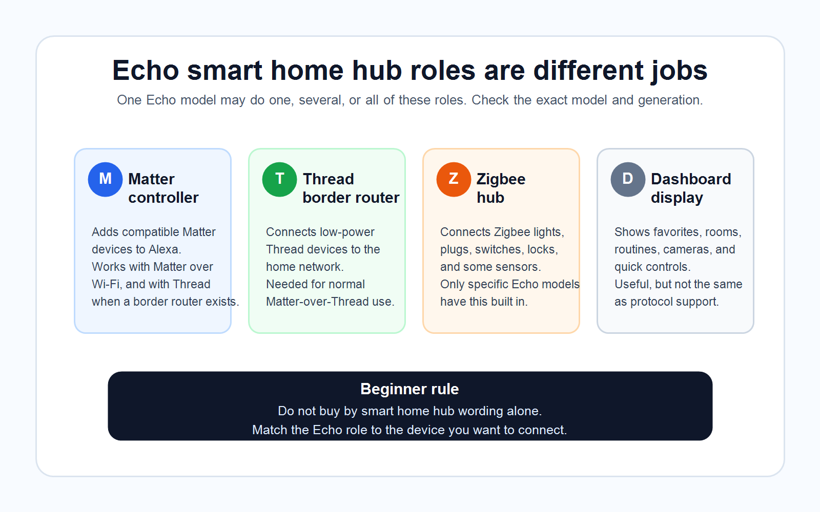 Diagram showing Echo smart home hub roles: Matter controller, Thread border router, Zigbee hub, and dashboard display.