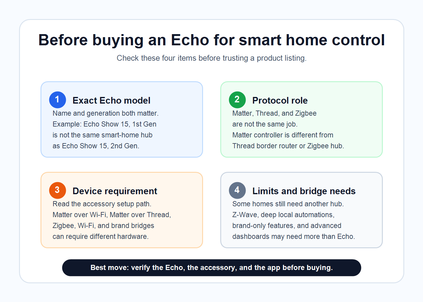 Buyer checklist for Echo smart home control: check exact Echo model, protocol role, device requirement, and bridge needs.