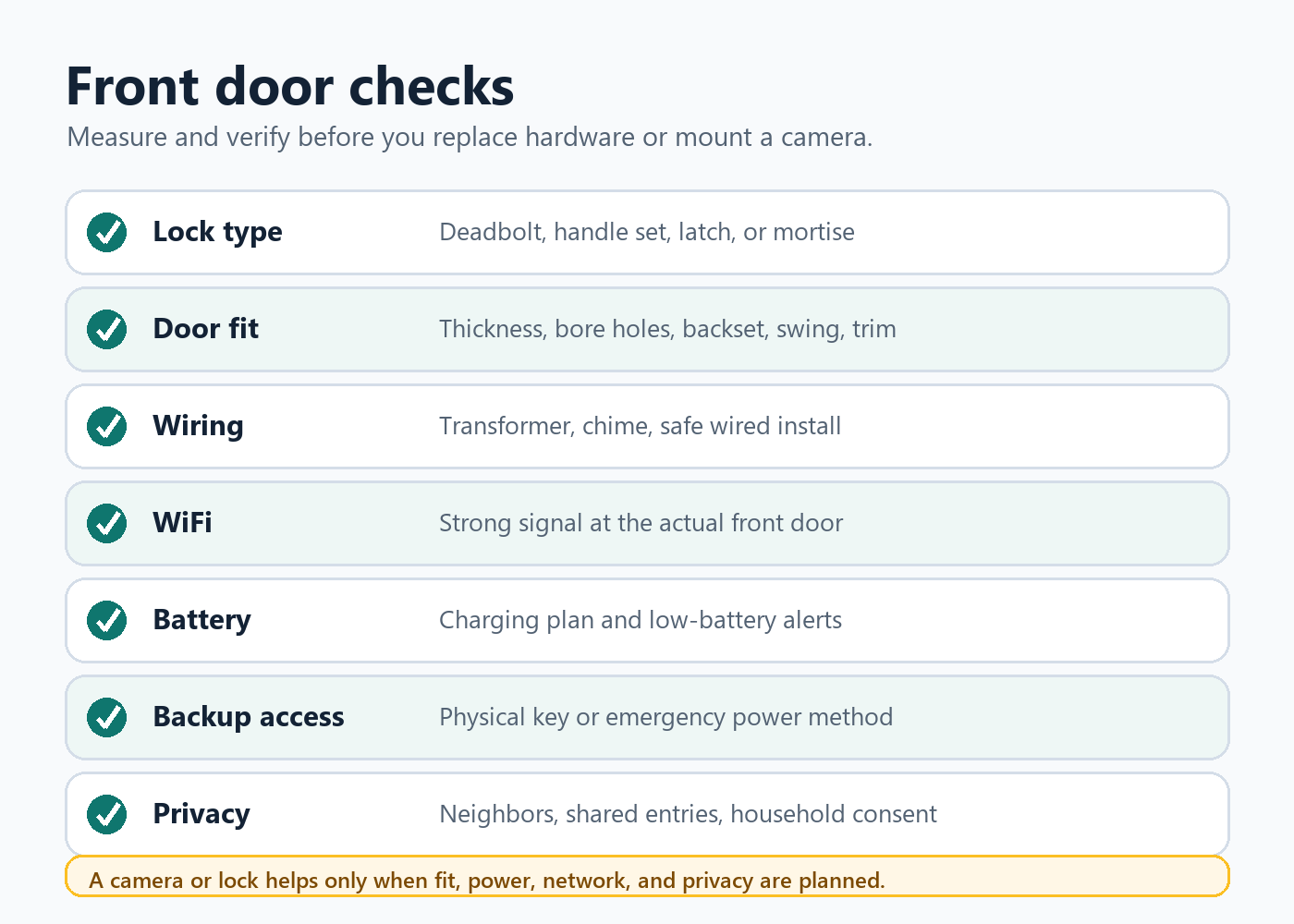 Door-fit checklist for smart locks and video doorbells including lock type, door thickness, wiring, WiFi, battery, backup key, and privacy.