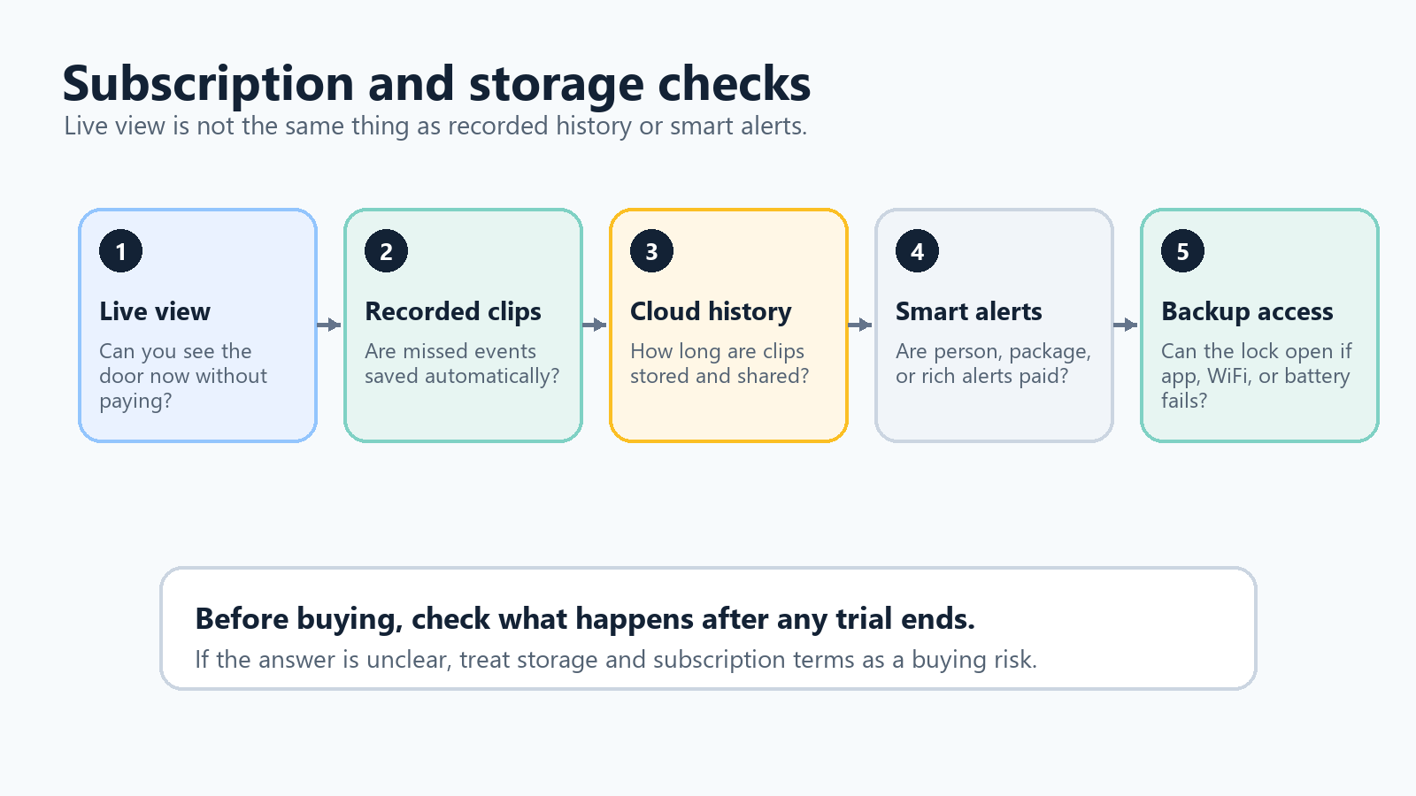 Diagram showing subscription and storage checks for live view, recorded clips, video history, smart alerts, and backup access.