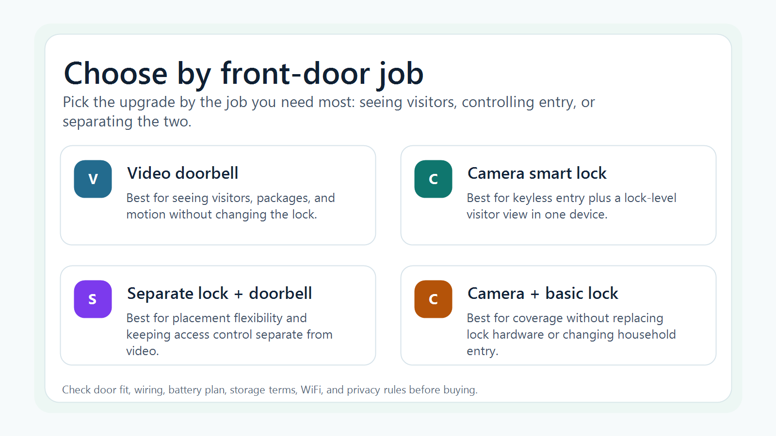 Decision diagram comparing a smart lock with camera, video doorbell, both devices, and a separate camera with a basic lock.