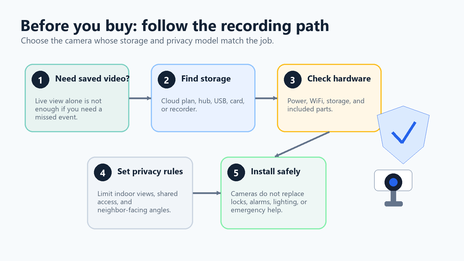 Decision path for buying a no-subscription security camera, from saved video needs to storage, hardware, privacy, and safe installation.