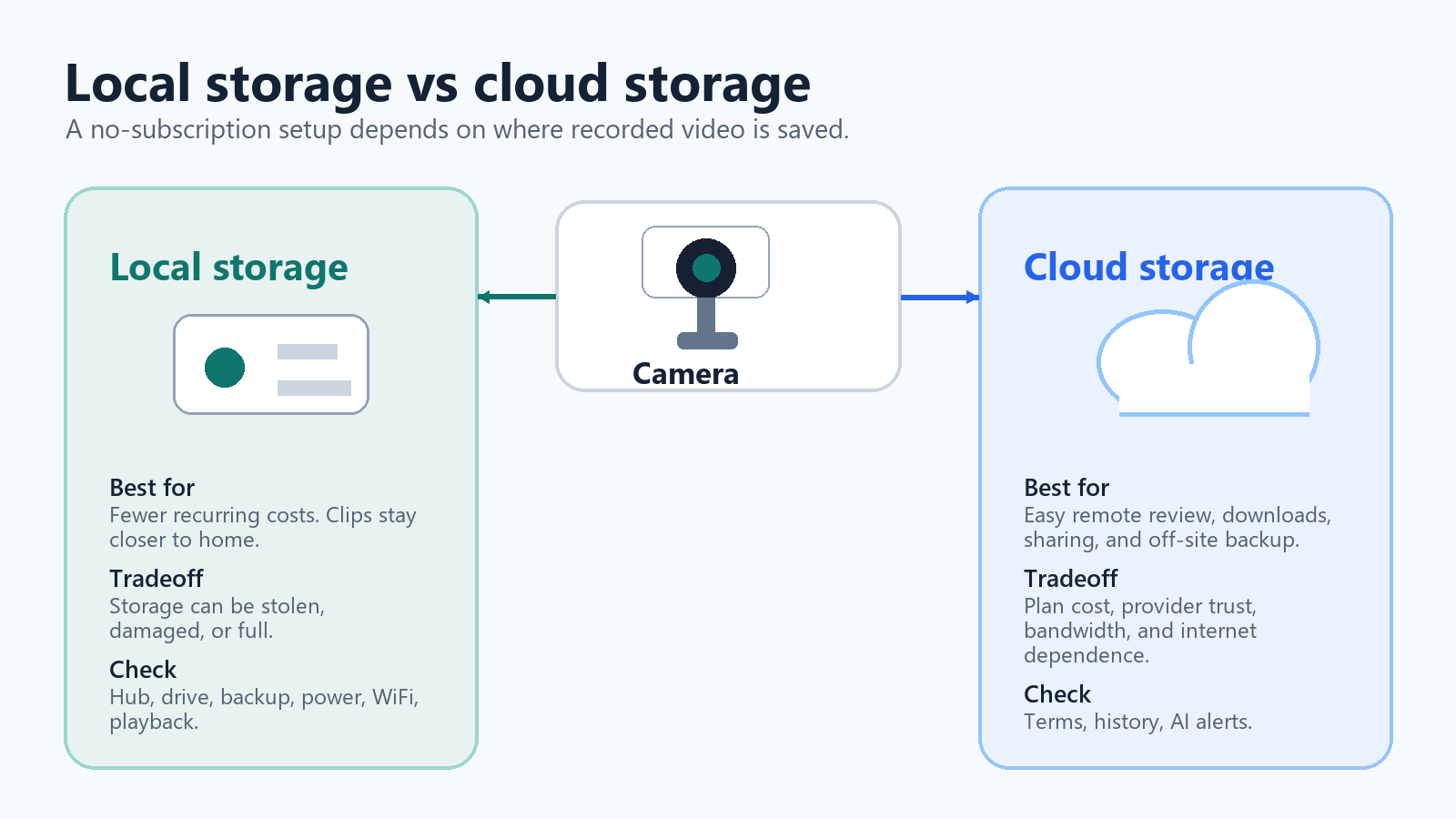 Diagram comparing local storage and cloud storage for a no-subscription security camera setup.