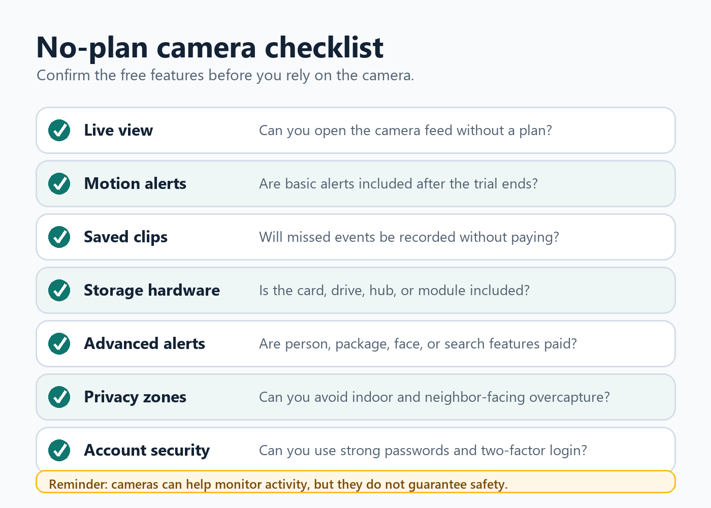 Checklist for buying a security camera without a subscription, including live view, alerts, saved clips, storage hardware, advanced alerts, privacy zones, and account security.
