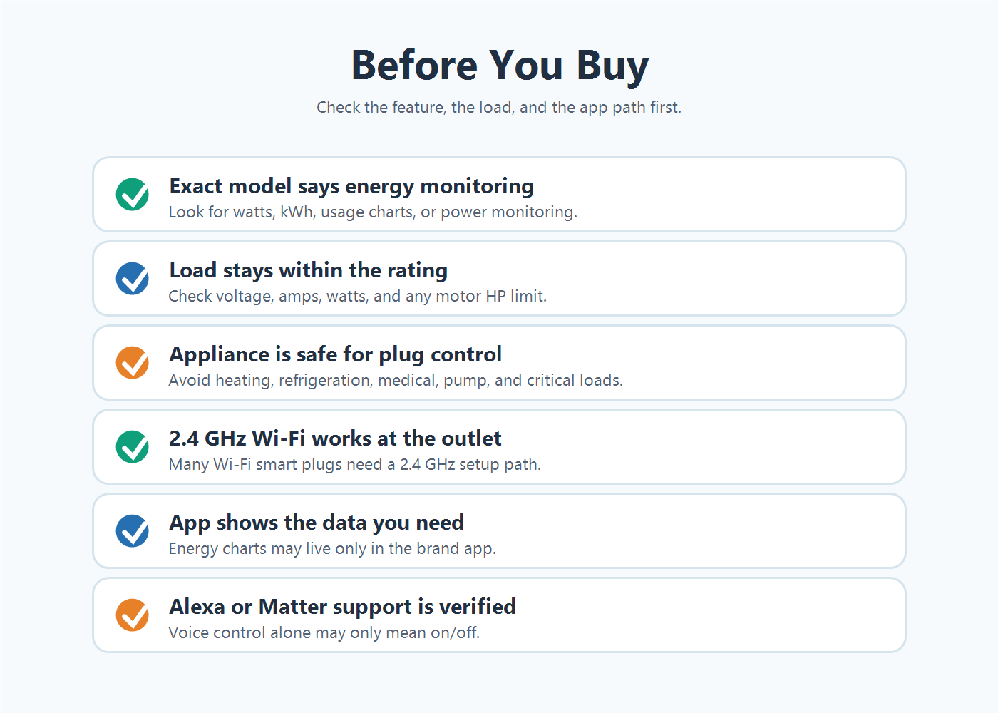 Smart plug buyer checklist with energy monitoring, 15 amp rating, 2.4 GHz Wi-Fi, app support, voice assistant support, and appliance safety checks.