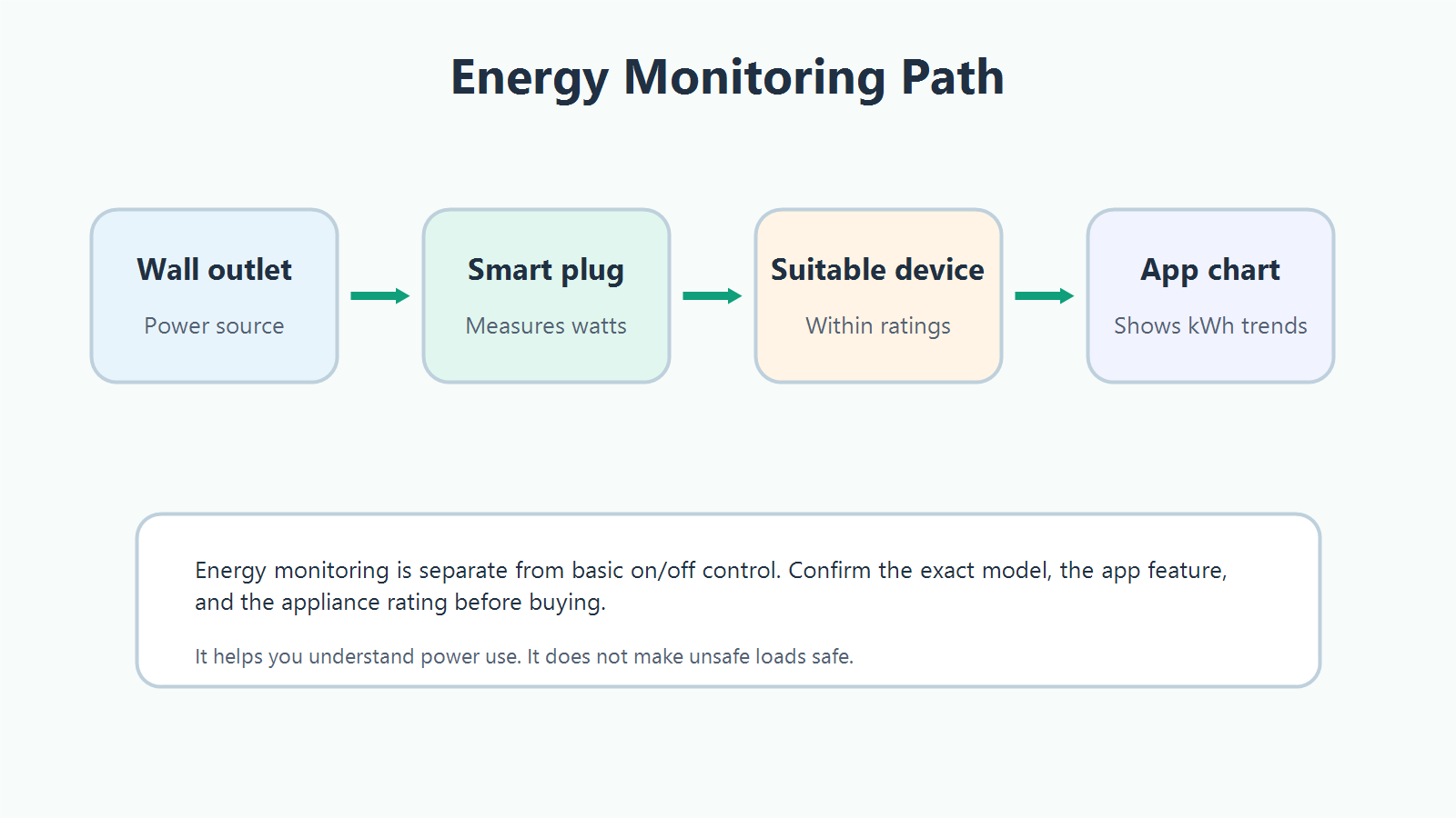 Diagram showing a smart plug measuring watts and kWh between a wall outlet, a suitable device, and an app energy chart.