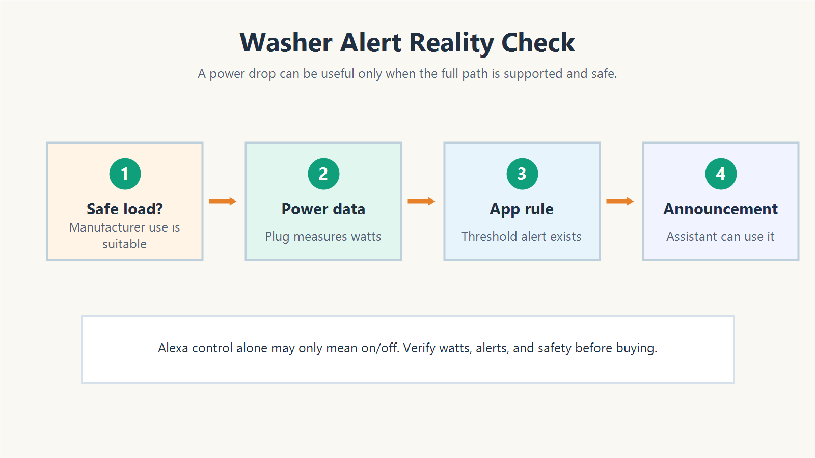 Decision path showing that washer alerts require a suitable load, power data, app automation support, and voice assistant support.