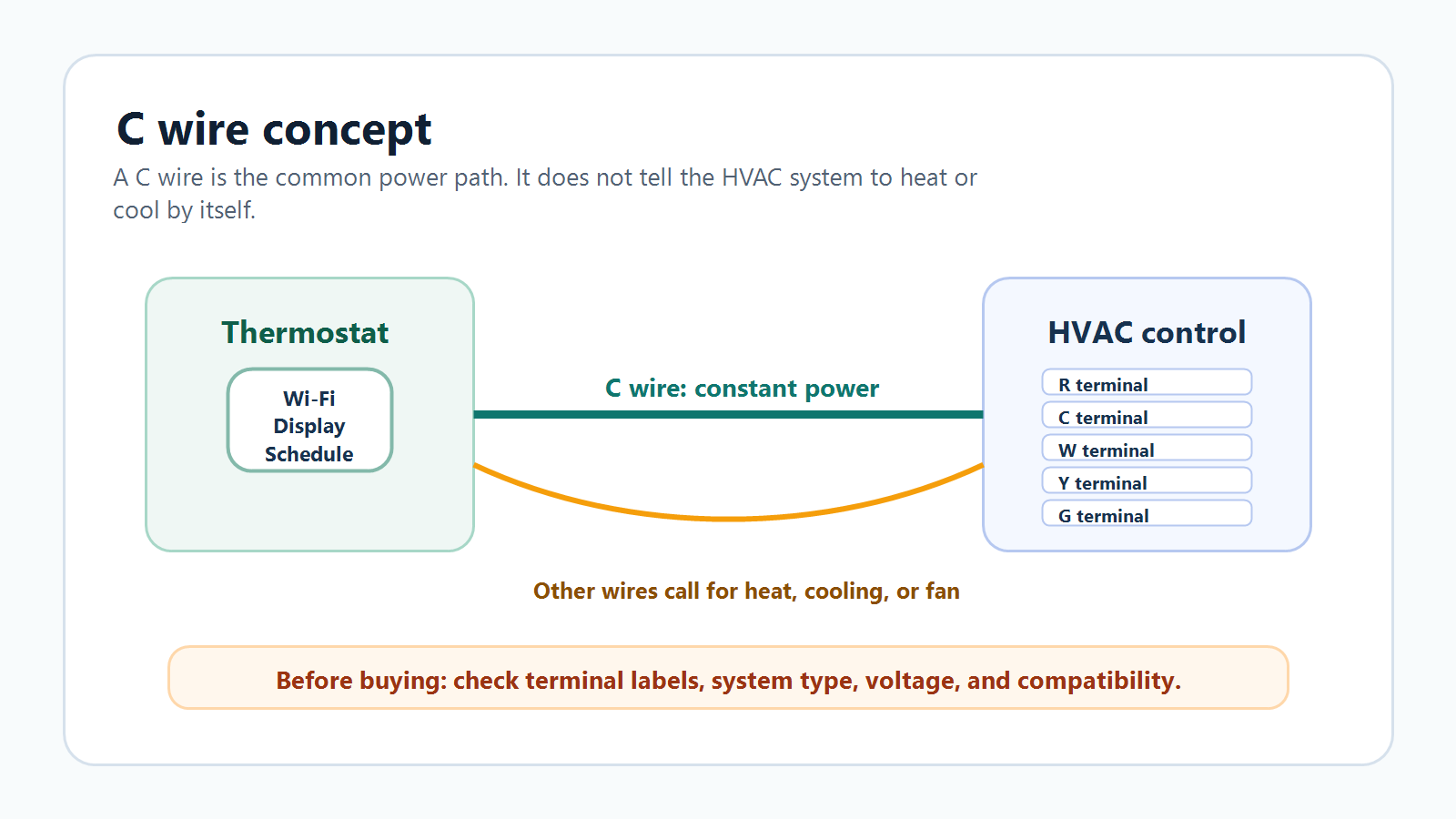 Simple C wire concept diagram showing thermostat power, HVAC control board, and low-voltage system checks.