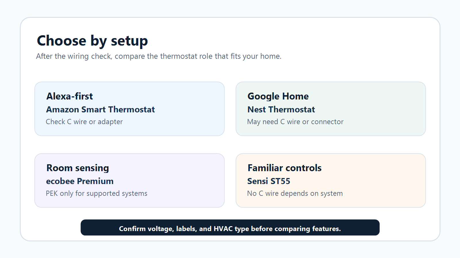 Decision path for choosing a smart thermostat based on C wire, heat pump, line voltage, app ecosystem, and pro install needs.
