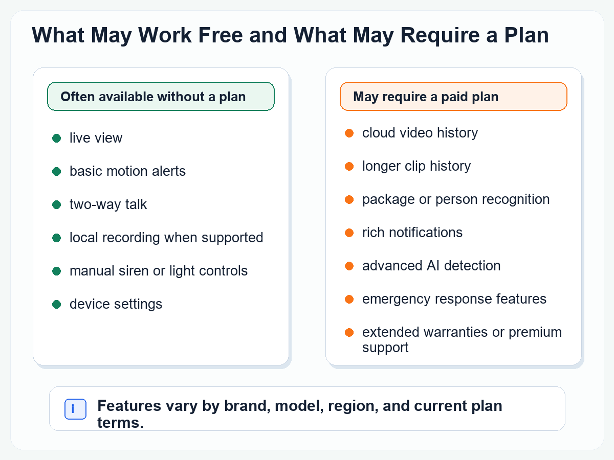 Two-column chart showing camera features that are often free and features that may require a paid plan.
