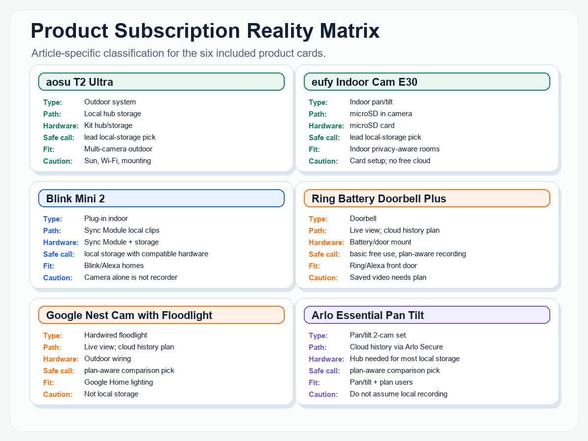 Matrix comparing six security cameras by type, recording path, extra hardware, safe classification, buyer fit, and caution.